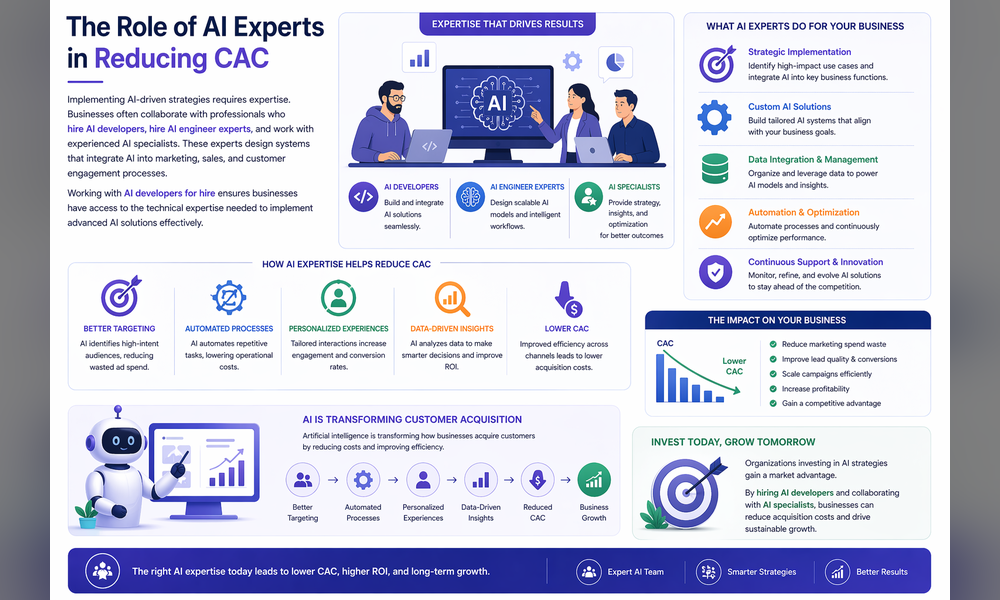 The Role of AI Experts in Reducing CAC