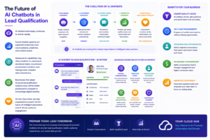 The Future of AI Chatbots in Lead Qualification